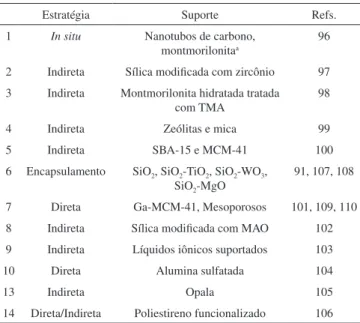 Tabela 2. Exemplos de estratégias de imobilização de metalocenos pesqui- pesqui-sadas nos anos de 2008 e 2010