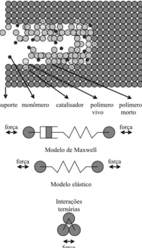 Figura  3.  Ilustração  da  interação  entre  os  diferentes  elementos  represen- represen-tantes da partícula no modelo de tensão proposto por Kittilsen, Swendsen e  McKenna