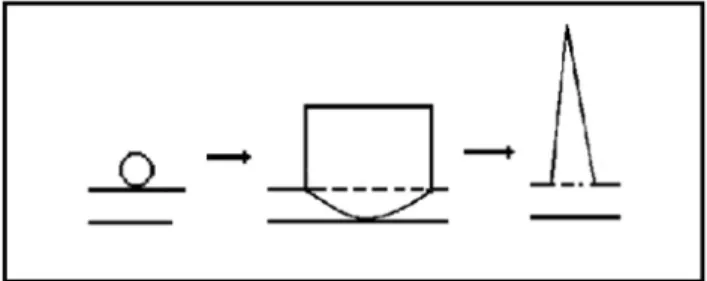 Figura 9. Representação esquemática para três momentos do splash. A igura  da  esquerda  representa  o  instante  do  impacto  da  gota  contra  a  superfície  líquida; a do meio, a formação da coroa; a da direita, a formação do jato  Rayleigh, que sucede 