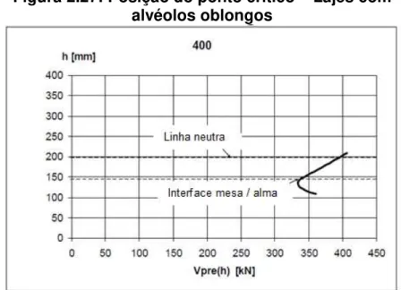 Figura 2.27: Posição do ponto crítico  –  Lajes com  alvéolos oblongos 