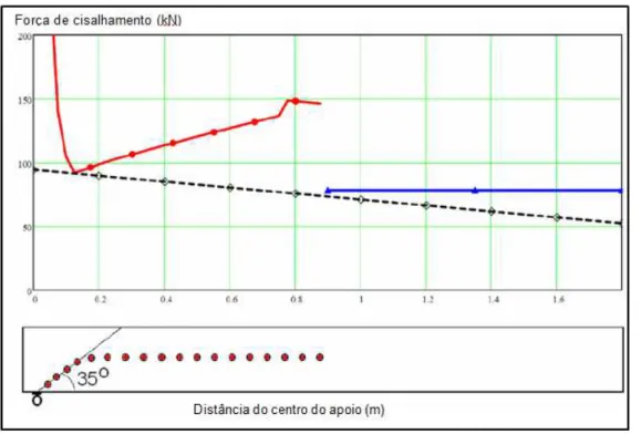 Figura 2.29: Distribuição da força cortante resistente e solicitante (valores de  projeto) para uma laje de 200mm de espessura