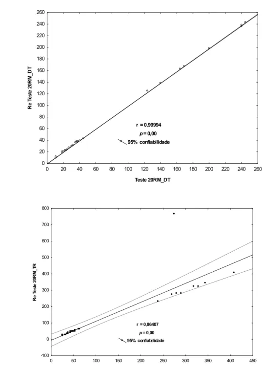 Figura 7. Correlação Teste e Re-teste 20RM. 