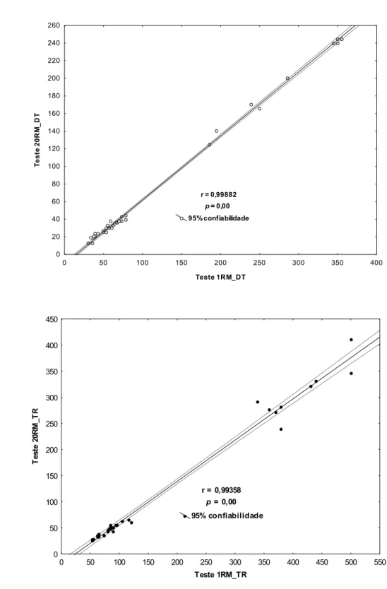 Figura 8. Correlação Teste de 1RM e 20RM. 