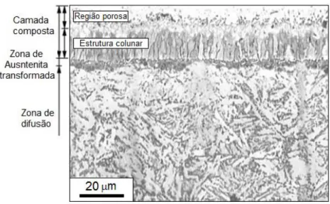 Figura  2.50.  Micrografia  ótica  da  seção  transversal  do  aço  AISI  4140  nitrocarbonetado a plasma em 620°C [46]