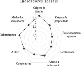 Figura  2.  Média  dos  resultados  do  desempenho  dos  indicadores  sociais  avaliados  pelo método MESMIS(escala de 1 a 3) na MBH Pedra Preta, Resende, RJ