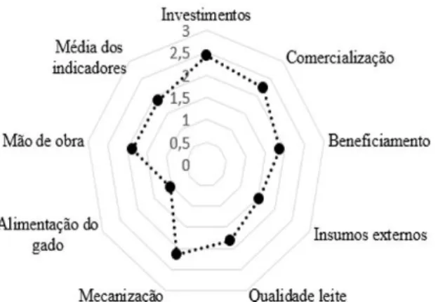 Figura  3.  Média  dos  resultados  do  desempenho  dos  indicadores  econômicos  avaliados pelo método MESMIS (escala de 1 a 3) na MBH da Pedra Preta, Resende, RJ