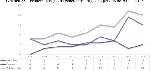 Gráfico 25  –  Primeira posição de gênero nos artigos no período de 2009 a 2017 