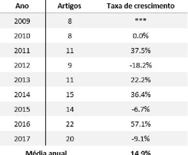 Tabela 14 –  Taxa de crescimento anual dos artigos de coautoria de 2009 a 2017 