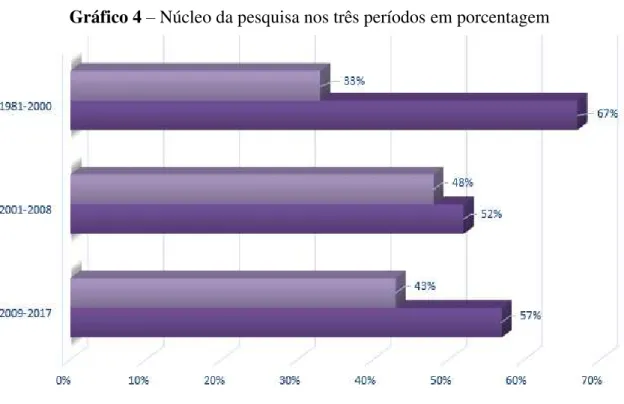 Gráfico 4  –  Núcleo da pesquisa nos três períodos em porcentagem 