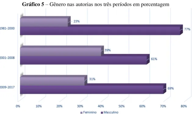 Gráfico 5  –  Gênero nas autorias nos três períodos em porcentagem 