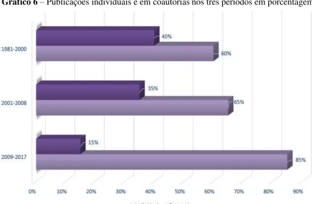 Gráfico 6  –  Publicações individuais e em coautorias nos três períodos em porcentagem 