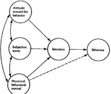 Figure 2 – Theory of Planned Behavior 