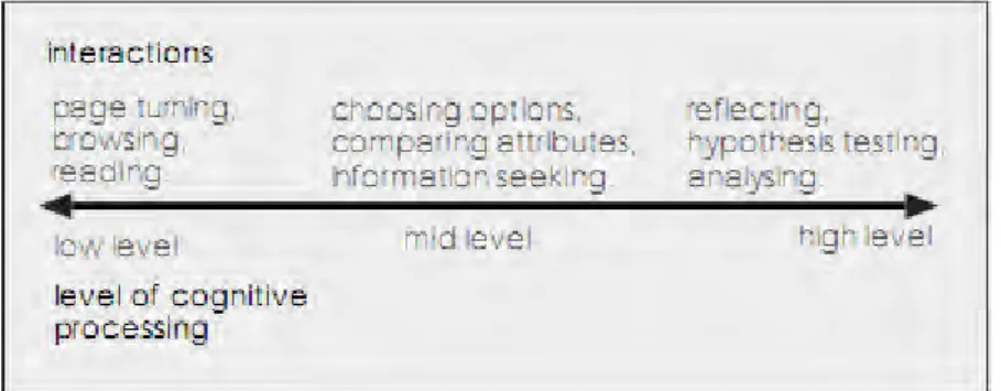 Figure 3 – Levels of interaction in educational multimedia 
