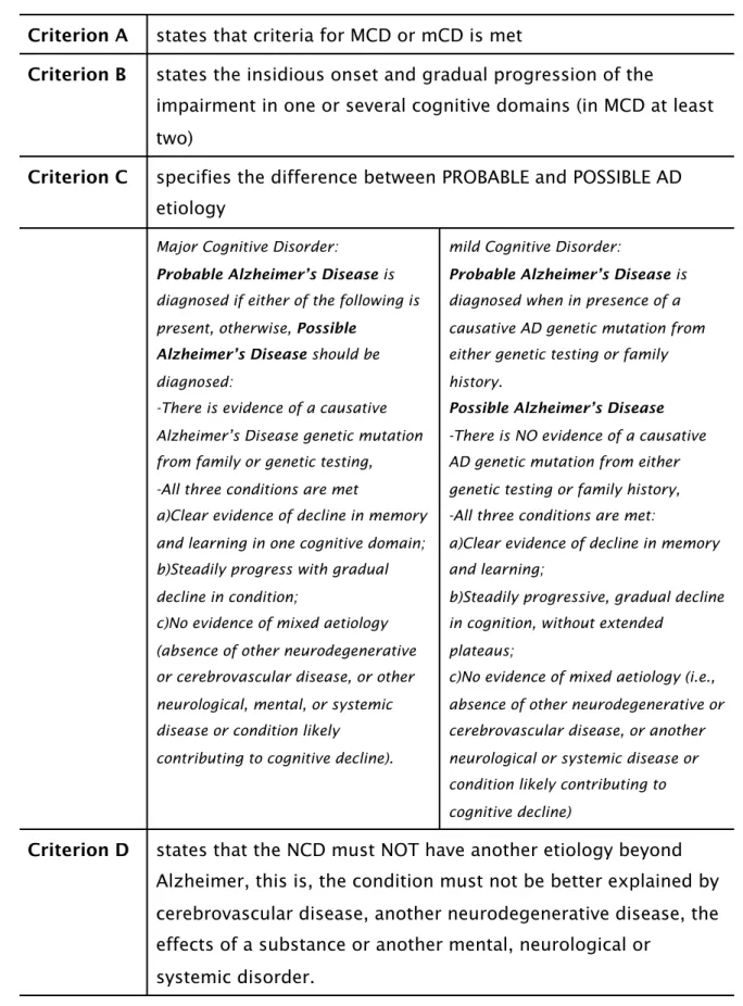 Table 3 - AD diagnose criteria (American Psychiatric Association - DSM-5 Task Force, 2013, p