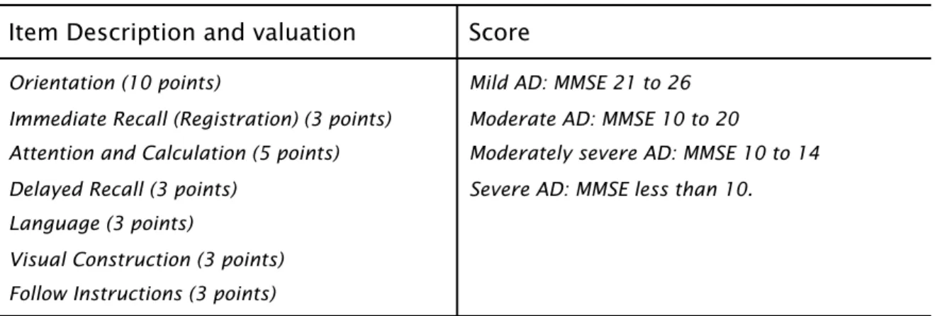 Table 5 - Mini Mental State Examination description and score