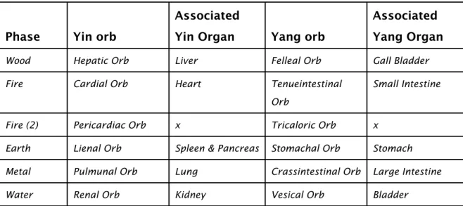 Table 7 - Yin and Yang Orbs according to the respective phase