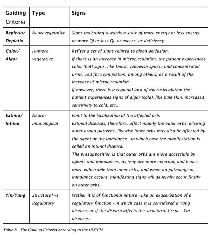 Table 8 - The Guiding Criteria according to the HMTCM