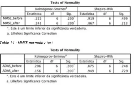Table 14 - MMSE normality test