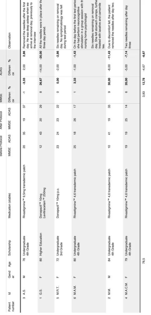 Table 11 - Preliminary data