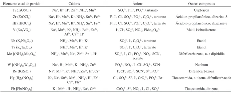 Tabela 2. Dados de caracterização visual e físico-química dos resíduos