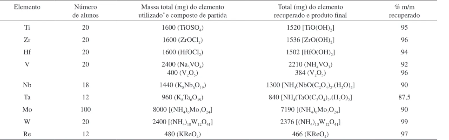 Tabela 4. Fontes de perdas dos elementos dos grupos 4 a 7 da tabela periódica
