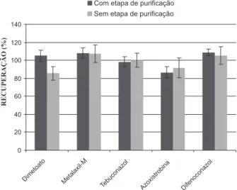 Figura 3. Valores de recuperação (%) para os agrotóxicos em relação aos  sais  adicionados  no  processo  de  extração