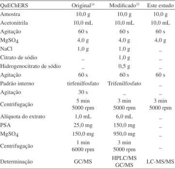 Tabela 2. Comparação entre o método QuEChERS original, o método de  Lesueur e o método proposto 