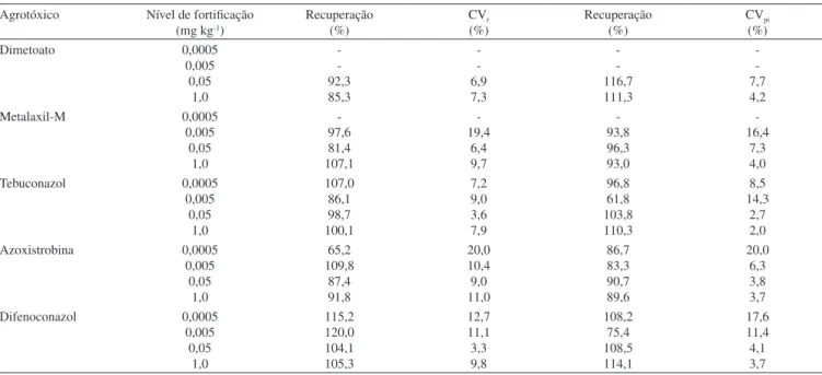 Tabela 4. Recuperação, CV r  e CV pi  para os agrotóxicos em amostras de cebola fortiicadas em diferentes níveis Agrotóxico Nível de fortiicação