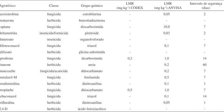 Tabela 1S. Classe, grupo químico, limites máximos de resíduos (LMR) e intervalo de segurança para agrotóxicos aplicados no cultivo da cebola, na região de  Rio Grande 
