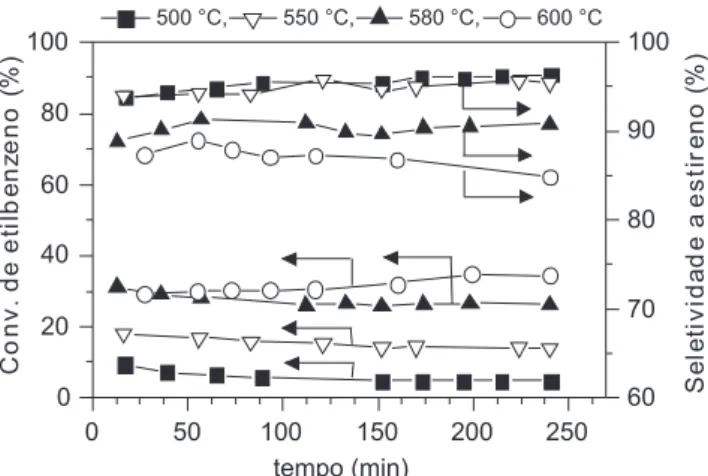 Figura 5. Efeito da razão entre CO 2  e etilbenzeno no desempenho catalítico  da  amostra AlFe15  na  conversão  de  etilbenzeno  (símbolos  fechados)  e  na  conversão de CO 2  (símbolos abertos)