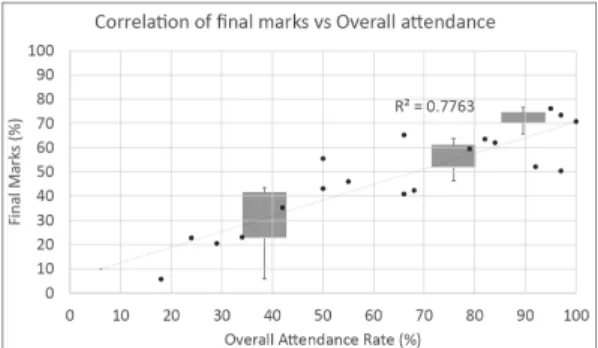 Fig. 1.  Correlation between final marks and overall attendance. 