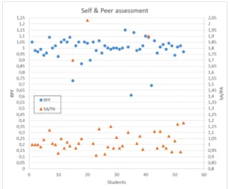 Figure  1.  Relative  Peer  Factor  (RFP)  indicate  hetero-evaluation  and SA/PA indicate self-evaluation of students