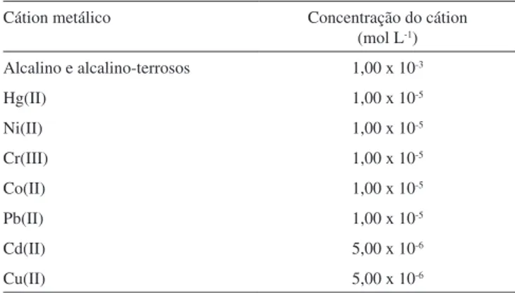 Tabela 5. Estudo de adição e recuperação de Ag(I) em águas naturais Amostra Concentração de Ag(I) 