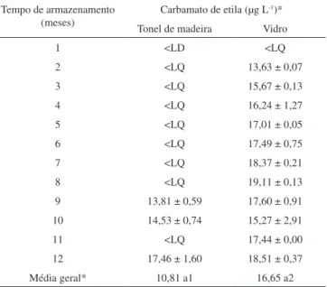 Tabela 2. Concentração de carbamato de etila durante o envelhecimento da ca- ca-chaça em tonel de carvalho e durante seu armazenamento em recipiente de vidro