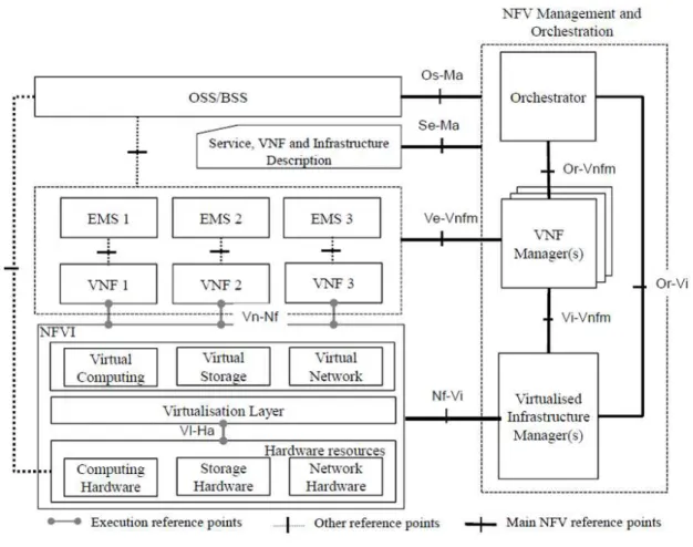 Figura 2 – Arquitetura de referência NFV ETSI.