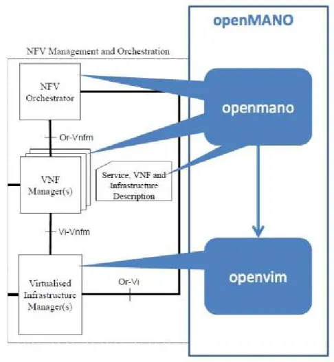 Figura 3 – Mapeamento OpenMANO/OpenVIM sobre a arquitetura de referência NFV ETSI.