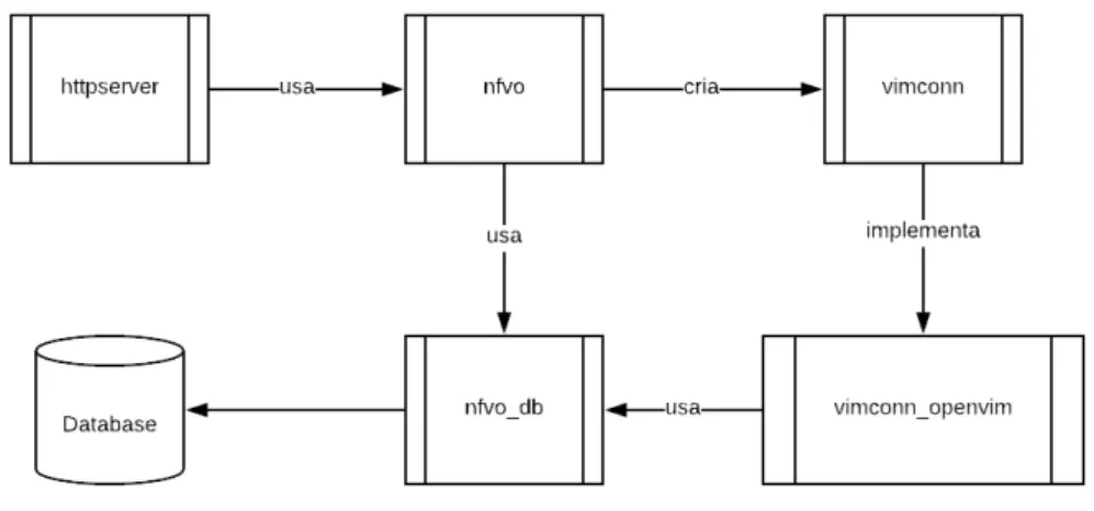 Figura 5 – Diagrama de componentes do OpenMANO.