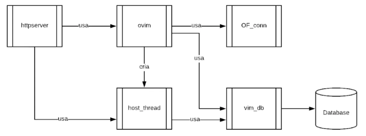 Figura 6 – Diagrama de componentes do OpenVIM.
