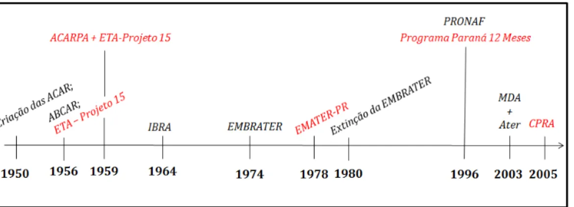 Figura 01 Linha do tempo demonstrando os principais marcos na história da Ater no  país, fazendo um paralelo com a história do Paraná (Fonte: do autor – 2017) 