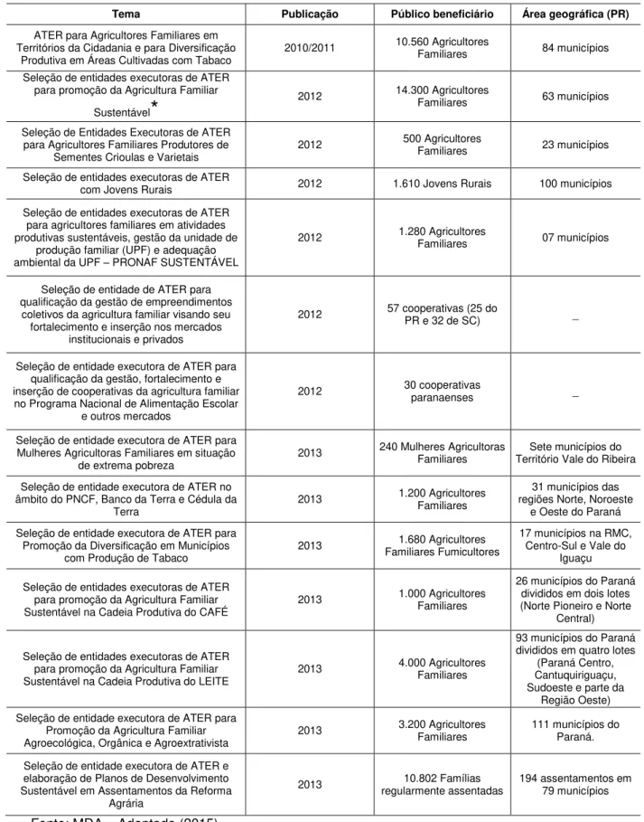 Tabela 01 Chamadas públicas de Ater no estado do Paraná (2010-2013): tema, ano de  publicação, público beneficiário e área geográfica contemplada 