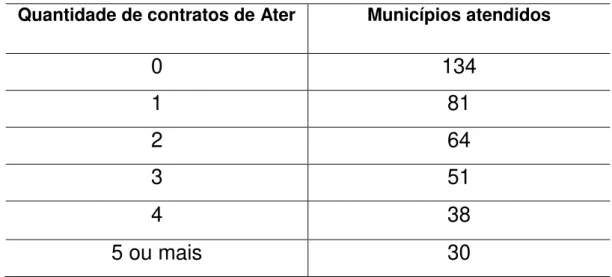 Tabela  02  Quantidade  de  contratos  de  Ater  por  municípios  contemplados  no  estado do Paraná 