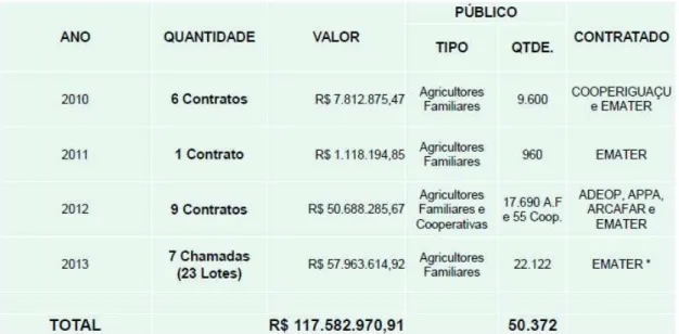 Tabela  03  Quantidade  de  contratos  e  volume  de  recursos  de  Ater  no  período  2010-2013 no estado do Paraná 
