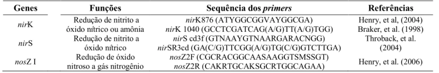 Tabela 2. Informações sobre os primers que foram utilizados para quantificação do número de cópias de genes  funcionais microbianos relacionados com o processo de desnitrificação 