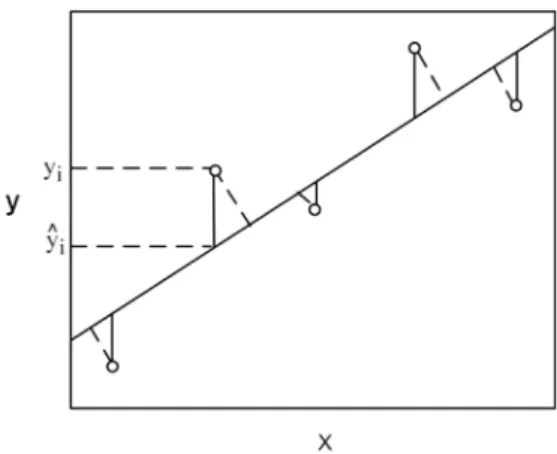 Figura 1. Reta ajustada por mínimos quadrados