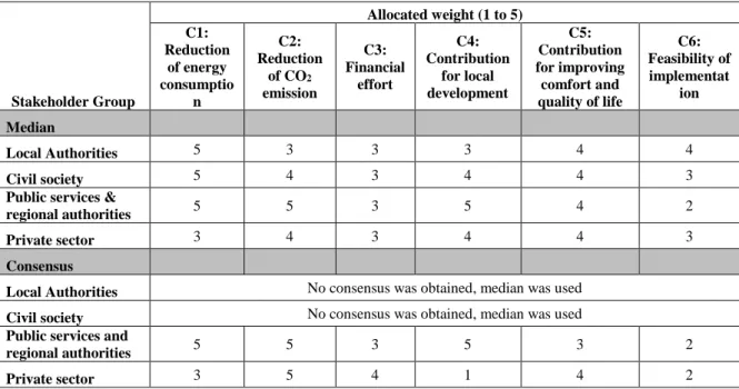 Table 2 - Results of the criteria weight allocation made during the stakeholder workshop in Évora 