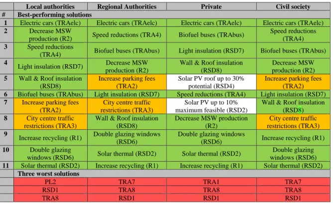 Table  8  illustrates  the  rankings  for  each  stakeholder  group  together  with  the  ones  obtained  by  the  compromise problem for Évora