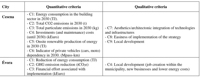 Table 1 - Overview of the criteria used in the MCDA for each city 