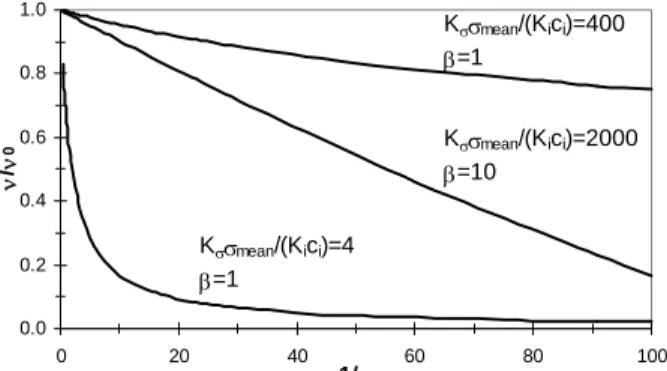 Figure 1 represents the influence of the  reciprocal of the supersaturation on the relative  step velocity, according Equation 14
