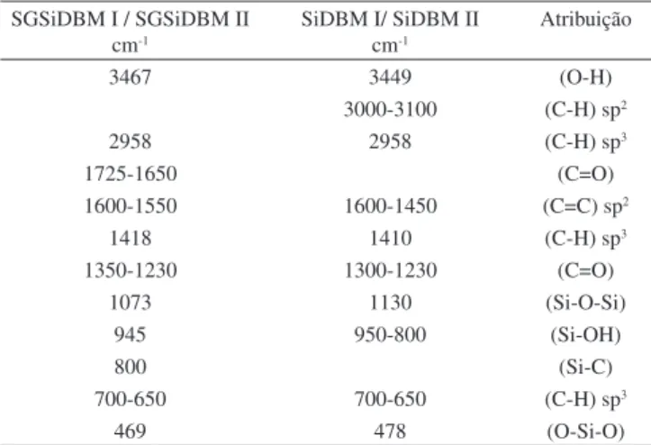 Figura 5. Espectros de absorção UV-VIS (a) SGSiDBMII e SiDBMII, dispersas  em metanol (b) solução metanólica de DBM-Na
