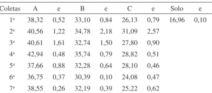 Tabela  1.  Variação  da  umidade  (%  em  massa)  ao  longo  do  processo  de  vermicompostagem Coletas A e B e C e Solo e 1 a 38,32 0,52 33,10 0,84 26,13 0,79 16,96 0,10 2 a 40,56 1,22 34,78 2,18 31,09 2,57 3 a 40,61 1,61 32,74 1,50 27,80 0,90 4 a 42,94 